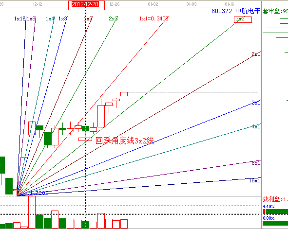 江恩理論分析&mdash;實戰(zhàn)案例600372