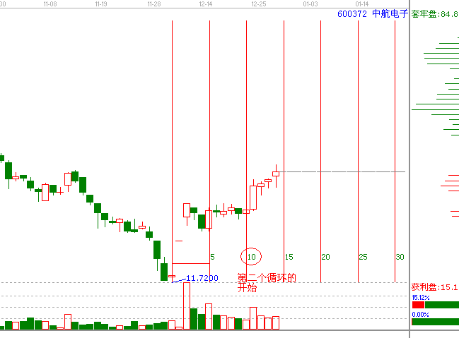 江恩理論分析&mdash;實戰(zhàn)案例600372