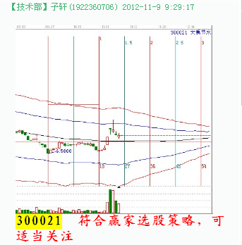 江恩理論分析&mdash;實(shí)戰(zhàn)案例300021