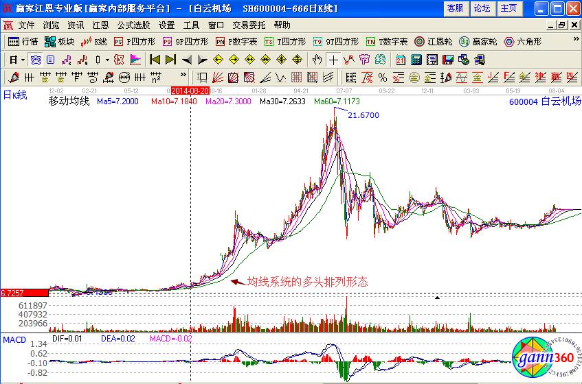 均線排列形態(tài).jpg