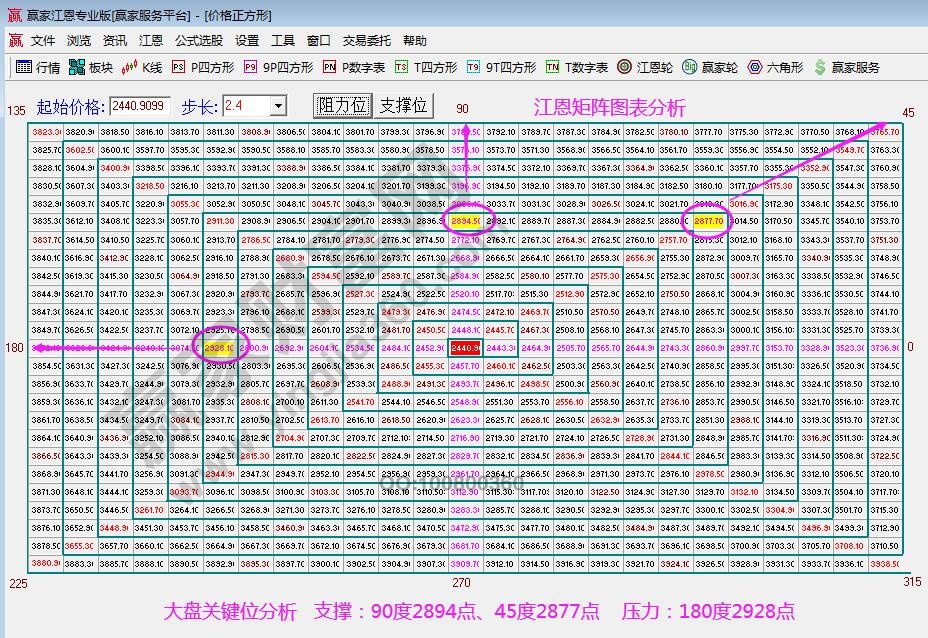 江恩矩陣圖