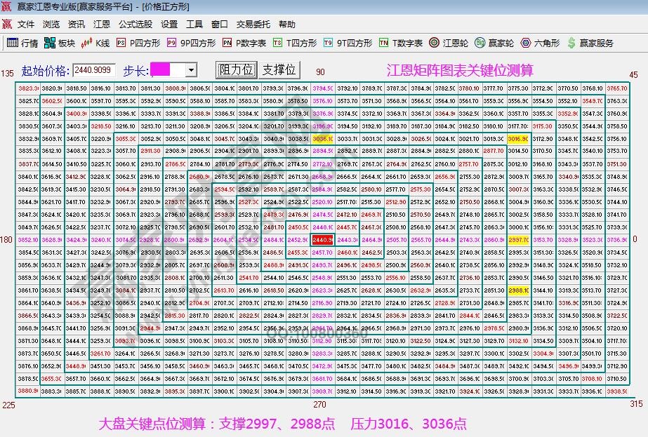 江恩矩陣圖