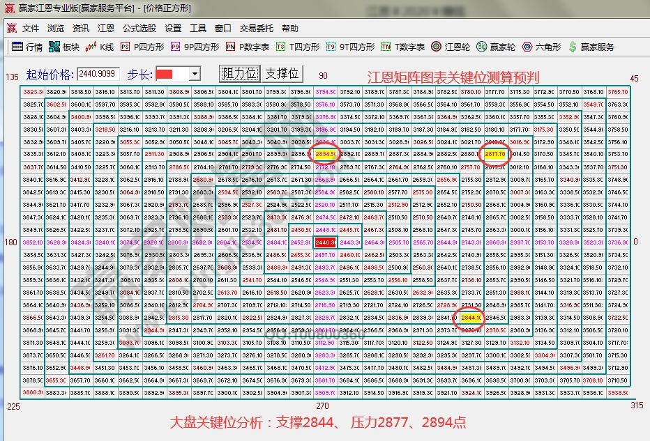 江恩矩陣圖