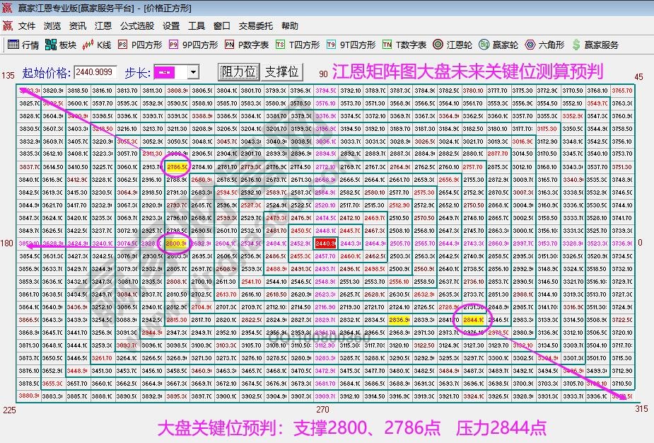江恩矩陣圖